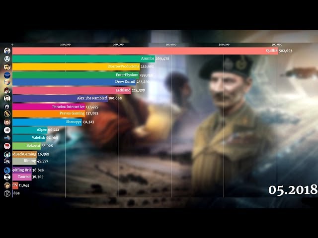 Top Most Subscribed Paradox Interactive Games Youtubers (2017-2020)