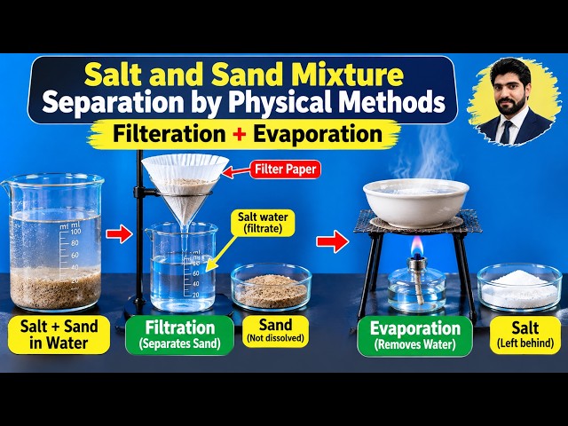 Separation of Salt and Sand Mixture Physical method by Filtration and Evaporation