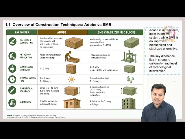 COMPARATIVE ASSESSMENT & INNOVATIONS IN ADOBE & STABILIZED MUD BLOCKS #swayamprabha