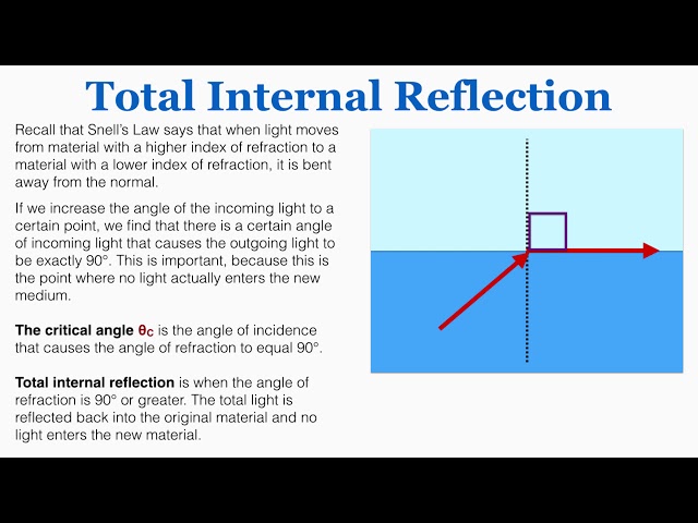 The Critical Angle and Total Internal Reflection - IB Physics
