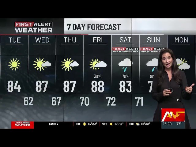 First Alert Forecast: Warm, dry weather continues until widespread weekend rain arrives