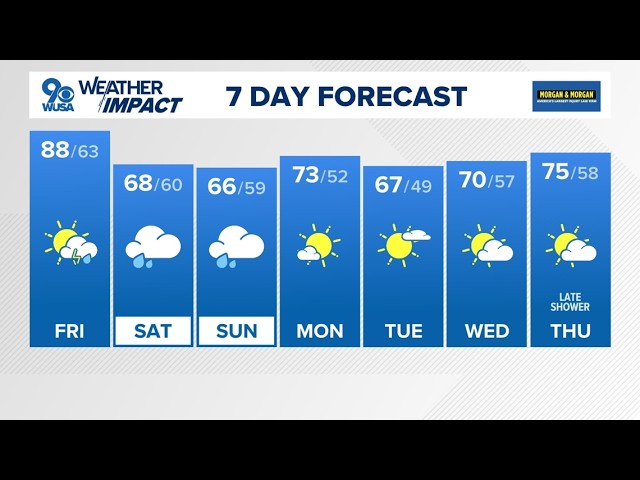 DMV Evening Forecast Oct. 1, 2026 -- A summer-like finish to the week, tracking wet & cool weekend