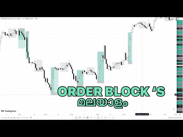 WHAT'S ORDER BLOCK / ZONES / MALAYALAM