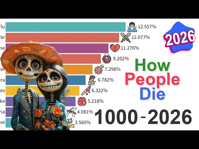 Top Causes of Death: Data from 1000 AD to 2026