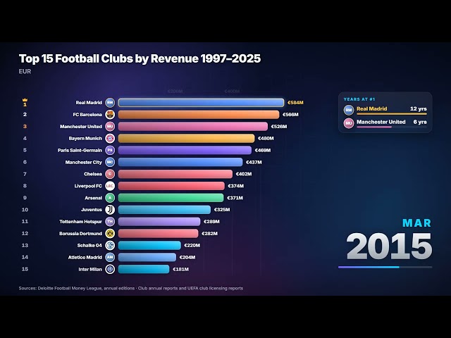 Football's Richest 15 Clubs: Estimated Revenue Race (1997-2025)