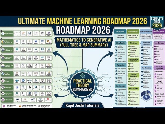 Machine Learning Roadmap 2026 | Complete ML Master Map from Beginner to AI Agents