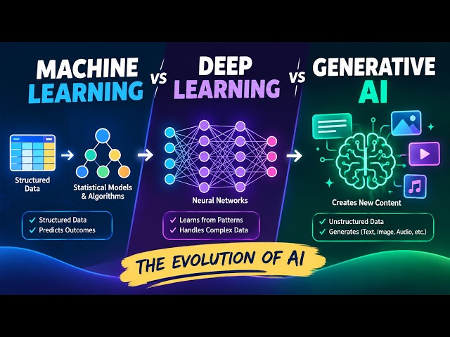 Machine Learning vs Deep Learning vs Generative AI — What's the Difference?