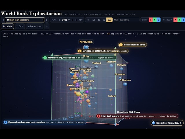 World Bank Data Exploratorium - Multi Dimensional Analysis with Free Tool