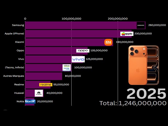 Mobile Phones Sold Worldwide (1990–2025) 📱 | Global Sales Ranking