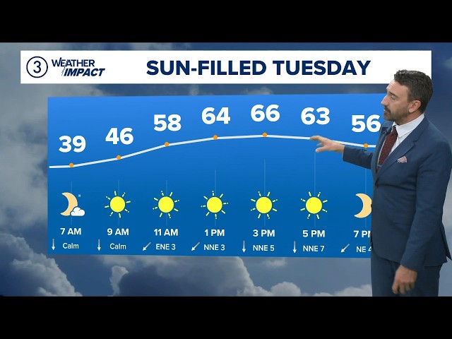 Lots of sunshine: Cleveland weather forecast for Oct. 20, 2026