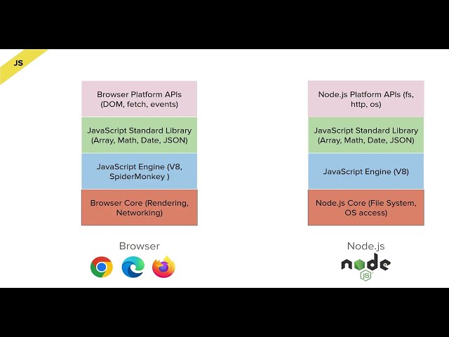 JavaScript Platforms Explained | Browser vs Node.js (Beginner Tutorial)
