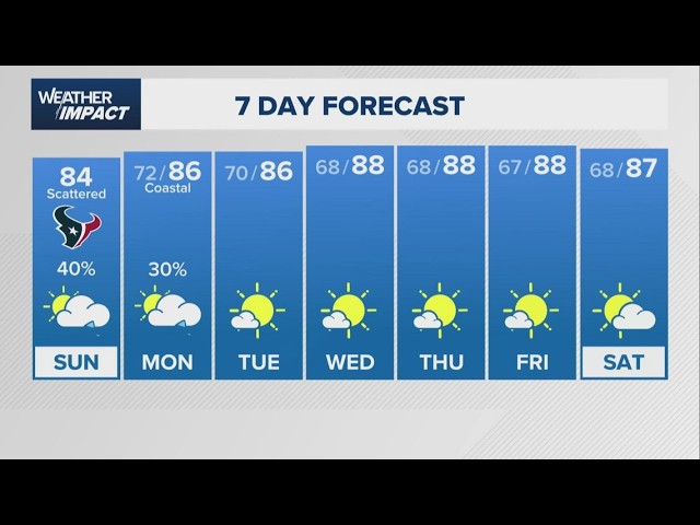 Houston weather: You may have to dodge storms today, plus there's a new spot in the Gulf to watch