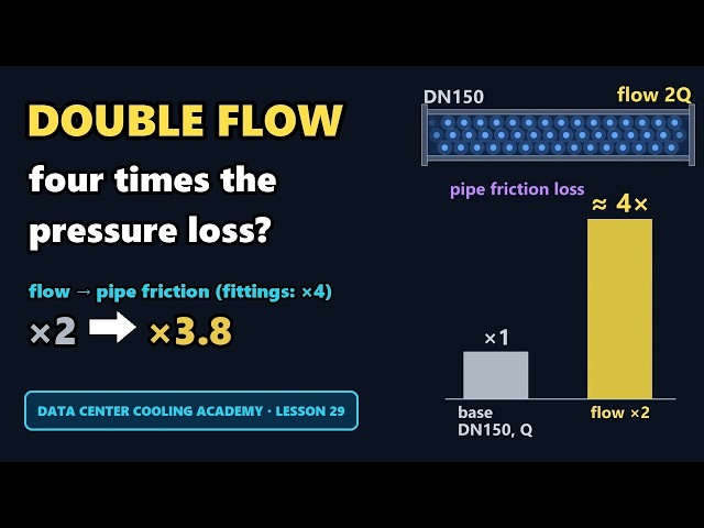 Double the Flow, Four Times the Loss? | Pipe Pressure Loss: Straight Runs, Fittings and Equipment