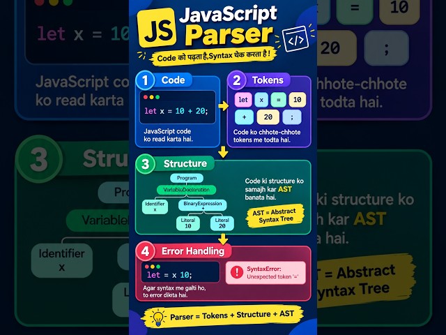 JavaScript Parser Explained in 20 Seconds #shorts #javascript