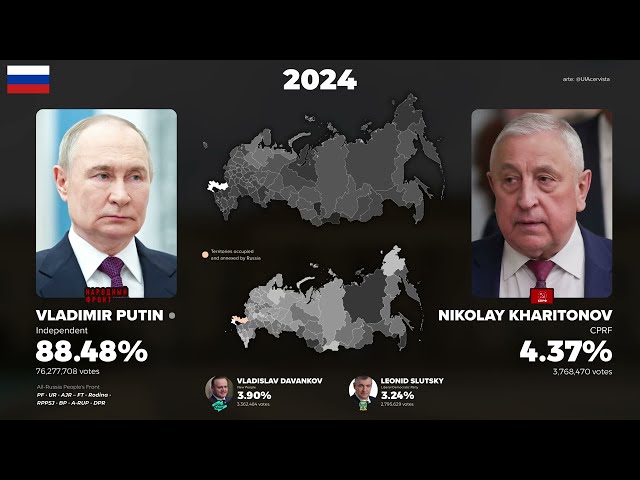Russian presidential elections (1991 - 2024)