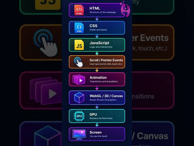 How Scrollytelling is shifting the dynamics of web development !