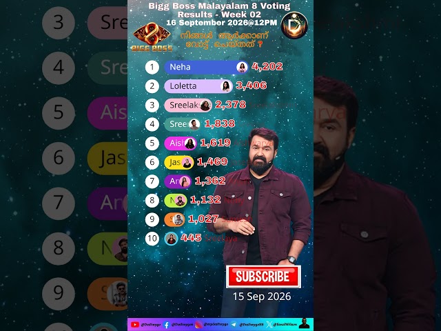 Bigg Boss Malayalam 8 Voting Results 16 September 2026 @1PM #biggboss #bb #shorts #shortsfeed