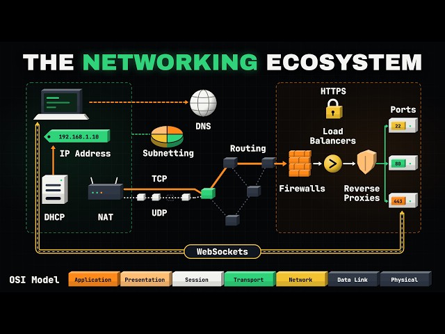I Bet Nobody Has Ever Explained the Networking Topics Like This Before