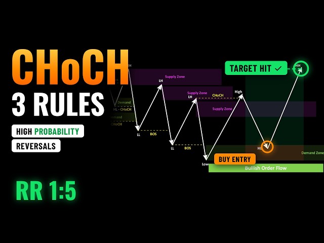 CHoCH Trading Strategy: 3 Rules for High Probability Reversals #trading #SMC #ICT