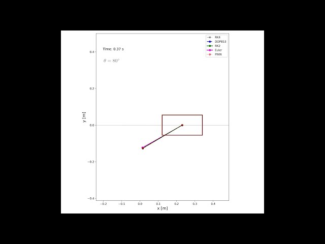 Nonlinear Dynamics Solver : Benchmarking PINN for Cart-Pole Simulation