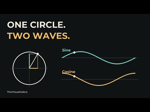 Sine and Cosine Emerging from a Circle