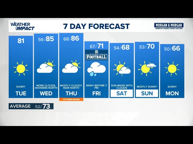13Weather afternoon forecast | Tuesday, Sept. 29, 2026