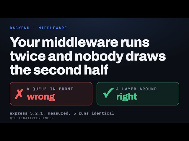Middleware explained: does it run before your handler, or after? #middleware #expressjs #nodejs