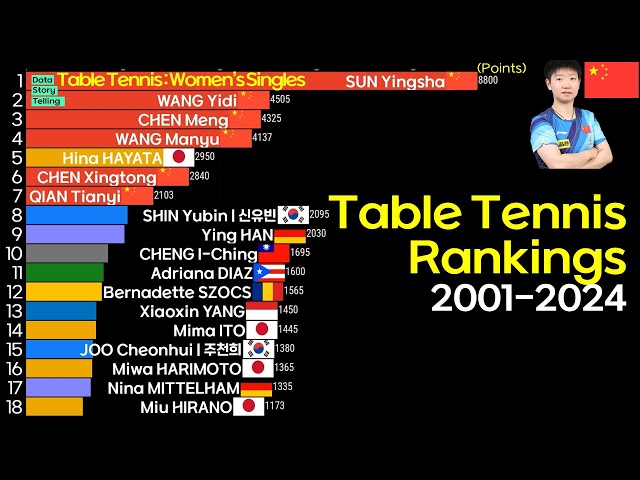 00040 🏓Table Tennis World Rankings(2001-2024)