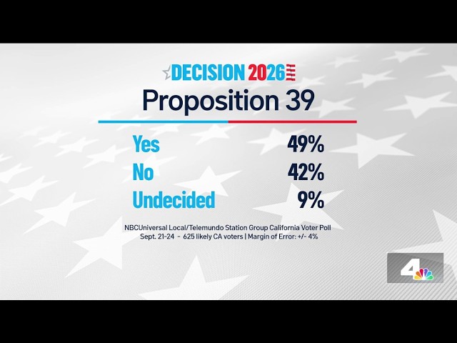 Many Californians support billionaire tax, but it's not done deal