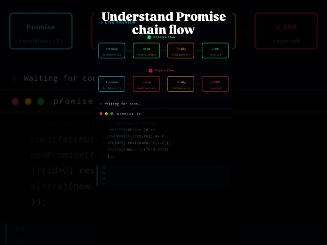 Watch Data Flow Through a Promise Chain in Real Time #javascript  #coding #react #webshorts