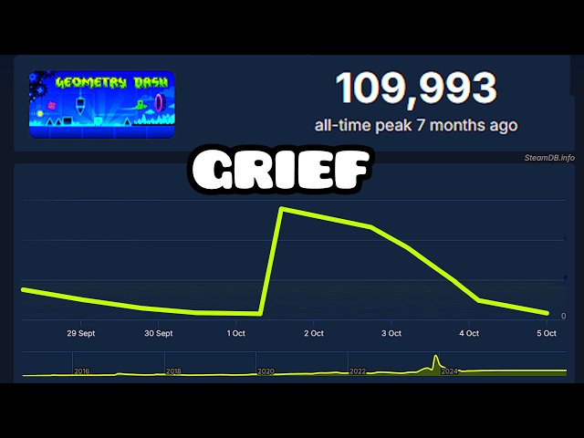 GRIEF IS DESTROYING GEOMETRY DASH!!!