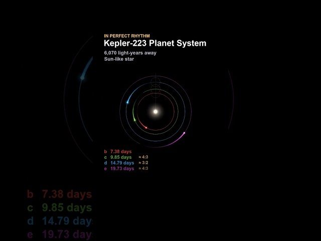 Kepler-223: The Planetary System Locked in a Cosmic Rhythm