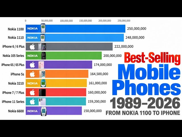 Best-Selling Mobile Phones (2003â€“2026) | Nokia 1100 vs iPhone