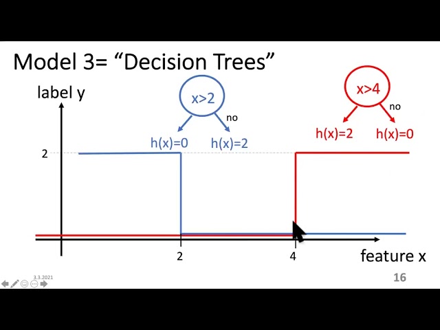 Decision tree — Dictionary of Applied Machine Learning