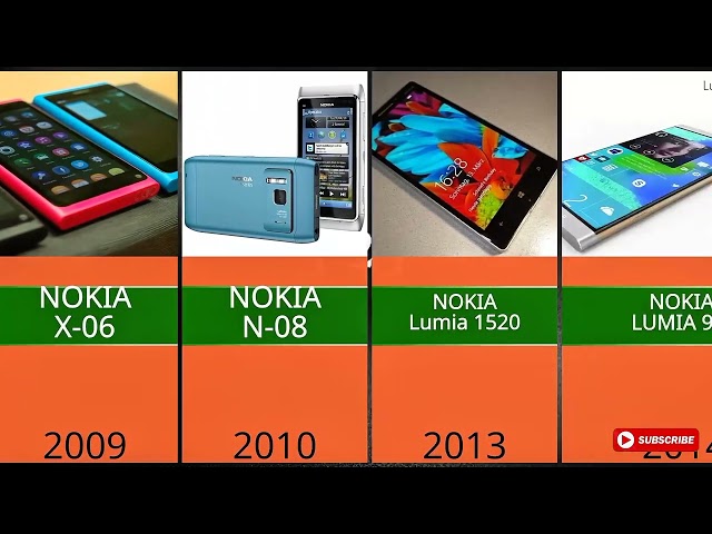 Evolution Of Nokia Mobiles (1982-2026).