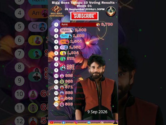 Bigg Boss Telugu 10 Voting Results 09 September 2026 @ 1.30PM #biggboss #shorts #shortsfeed #telugu