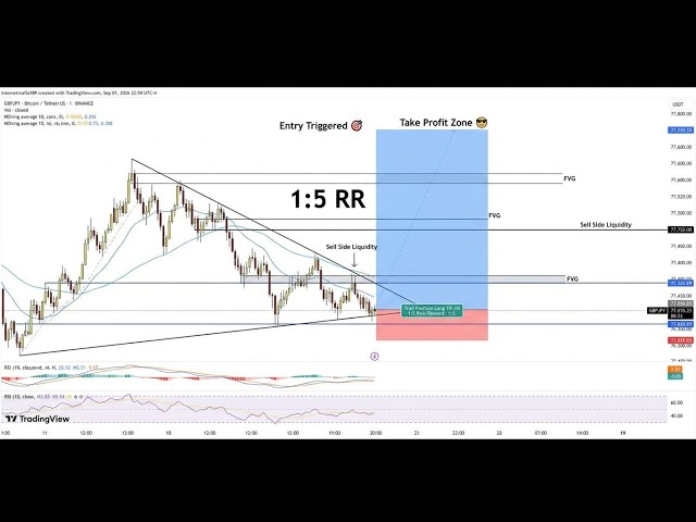 ICT GBPJPY Long Setup Breakdown: 1:5 Risk to Reward Trade