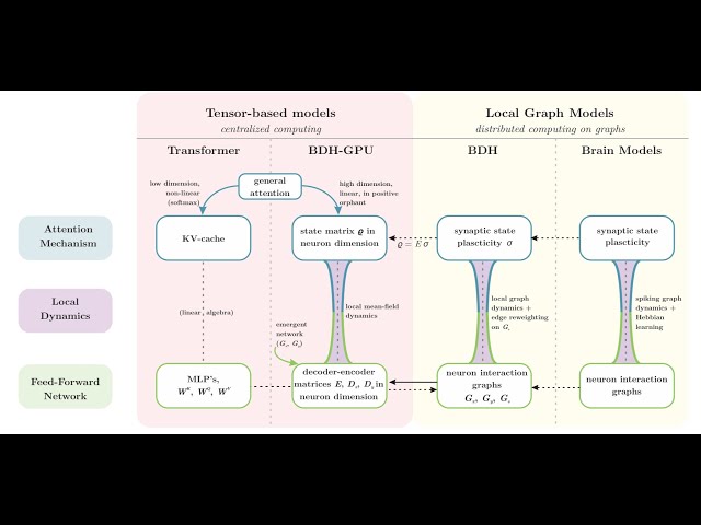 Dragon Hatchling (BDH) AI Architecture: Post-Transformer Paradigm Shift or Hype Cycle Peak?