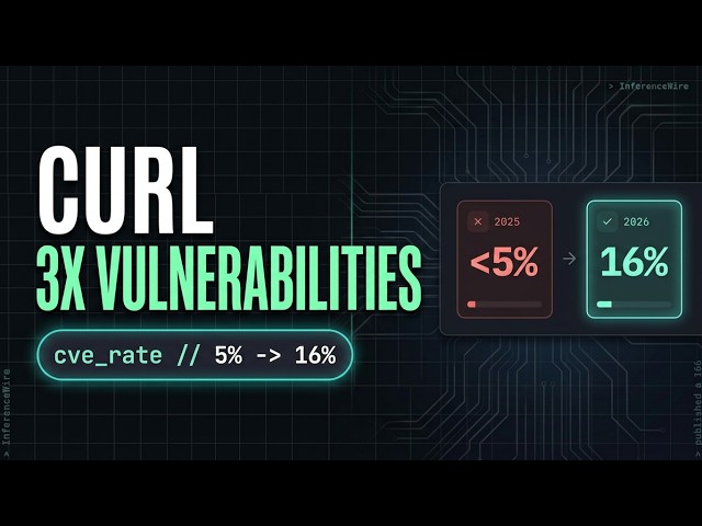cURL's confirmed-vulnerability rate: below 5% in 2025, 15-16% in 2026