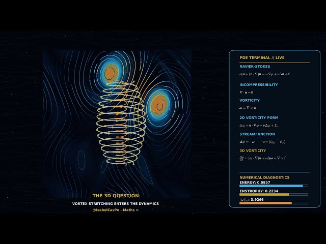 Navier - Stokes in Motion | Vorticity, Vortex Stretching & the Regularity Question