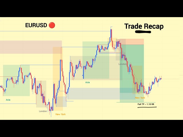 EURUSD Trade Recap | 1:10 RR Trade | True SMC