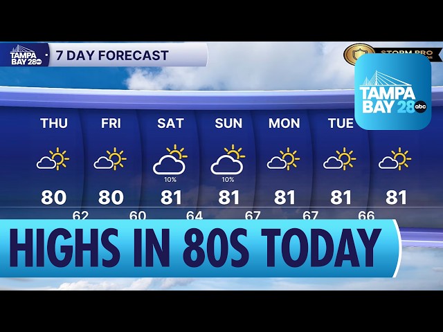 Beautiful weather with highs in the 80s