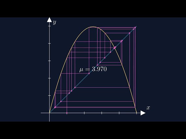 Dynamics of Logistic Maps_Part2
