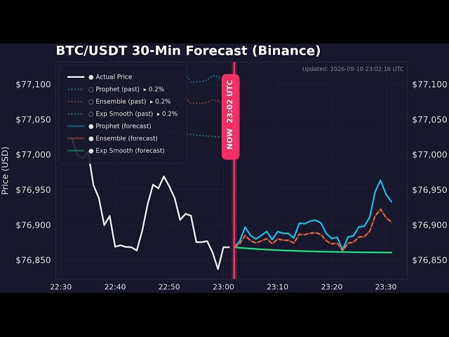 🥇 BTC - USDT Price LIVE | AI 30-Min Forecast 24/7