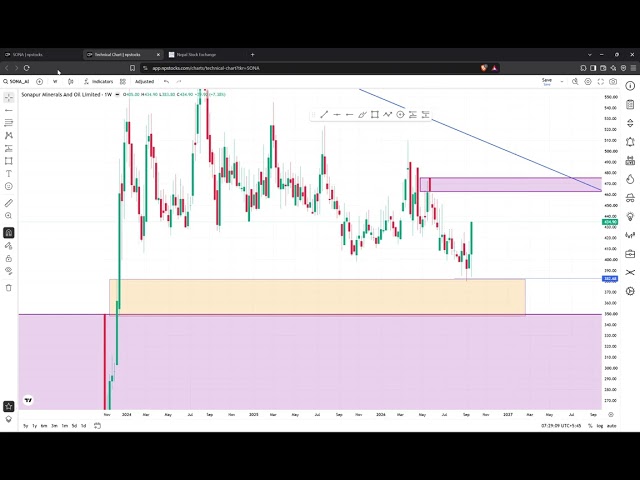 SONA || Nepse Update || 2026/09/25