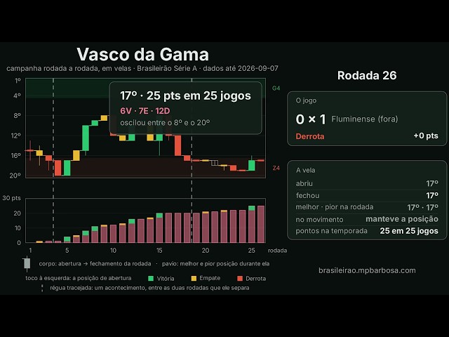 Vasco em velas: 25 pontos em 25 jogos e o 17º lugar até a 26ª