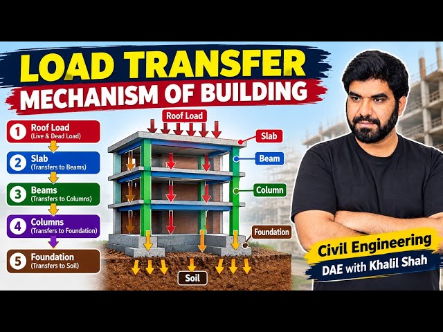 Load Transfer in Buildings | Slab → Beam → Column → Foundation