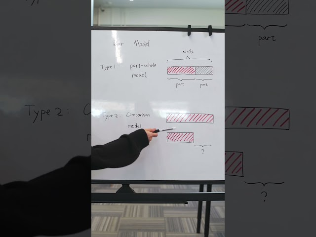 problem-solving tool in Singapore Math — the Bar Model Method!