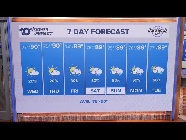 10 Tampa Bay Weather: Tuesday night forecast | Sept. 15, 2026