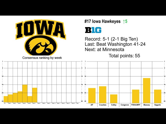 Week 6 of 2026 Consensus College Football Rankings for games through Oct. 10th.